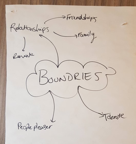 A mind map with Boundaries in the centre, for “Learning to Say No: Our Boundaries and Self Care Workshop”